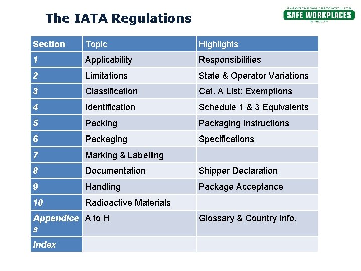 The IATA Regulations Section Topic Highlights 1 Applicability Responsibilities 2 Limitations State & Operator