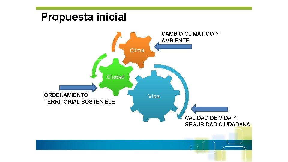 Propuesta inicial CAMBIO CLIMATICO Y AMBIENTE Clima Ciudad ORDENAMIENTO TERRITORIAL SOSTENIBLE Vida CALIDAD DE