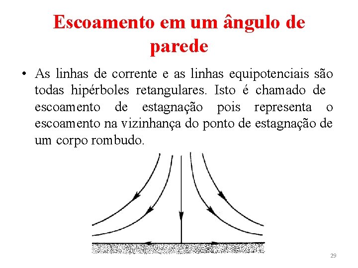 Escoamento em um ângulo de parede • As linhas de corrente e as linhas