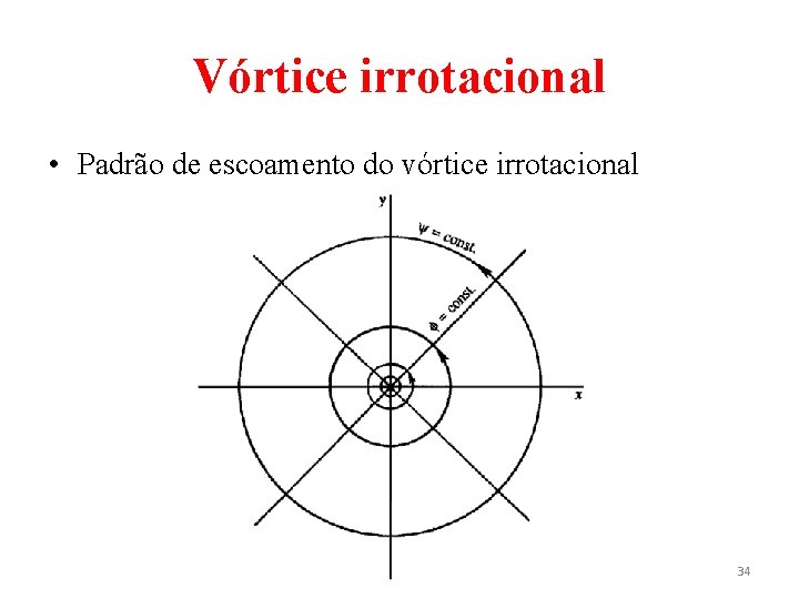 Vórtice irrotacional • Padrão de escoamento do vórtice irrotacional 34 