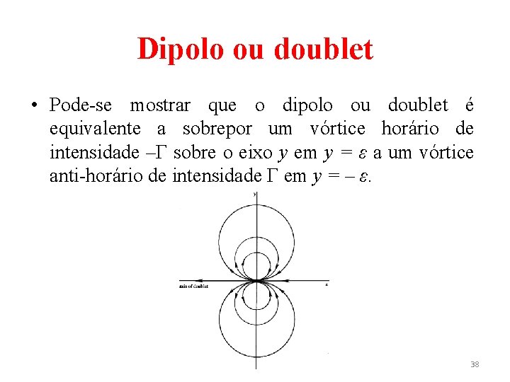Dipolo ou doublet • Pode-se mostrar que o dipolo ou doublet é equivalente a