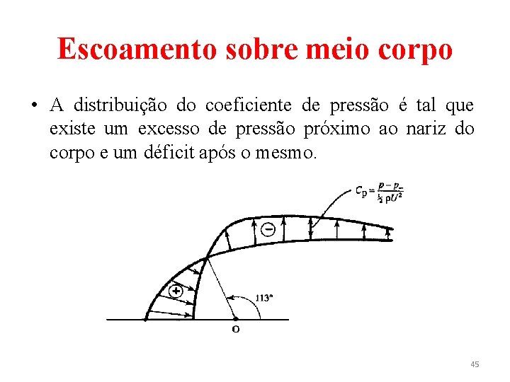 Escoamento sobre meio corpo • A distribuição do coeficiente de pressão é tal que