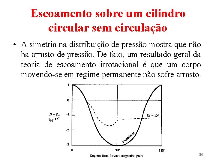 Escoamento sobre um cilindro circular sem circulação • A simetria na distribuição de pressão