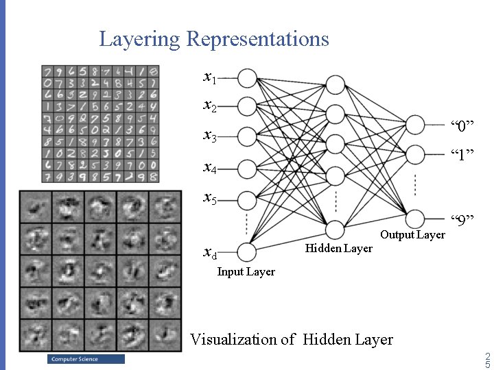 Layering Representations x 1 x 2 “ 0” x 3 “ 1” x 4 Layering Representations x 1 x 2 “ 0” x 3 “ 1” x 4