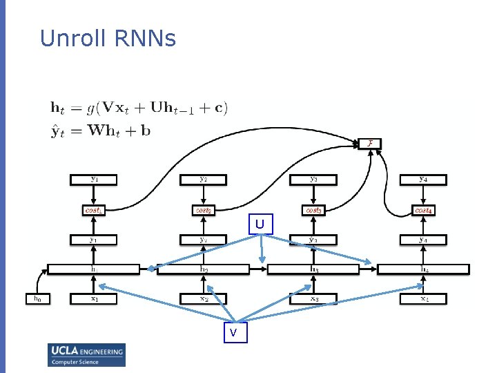 Unroll RNNs U V Unroll RNNs U V