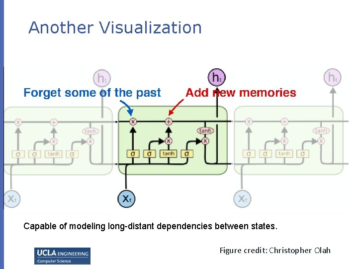 Another Visualization Capable of modeling long-distant dependencies between states. Figure credit: Christopher Olah Another Visualization Capable of modeling long-distant dependencies between states. Figure credit: Christopher Olah