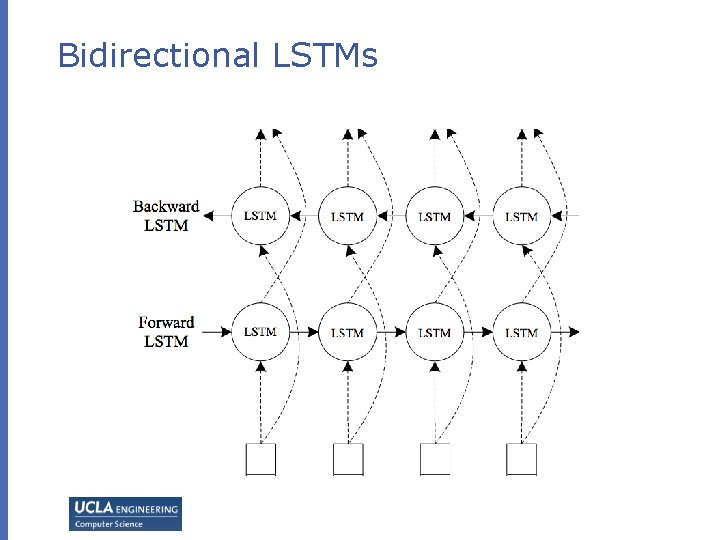 Bidirectional LSTMs Bidirectional LSTMs