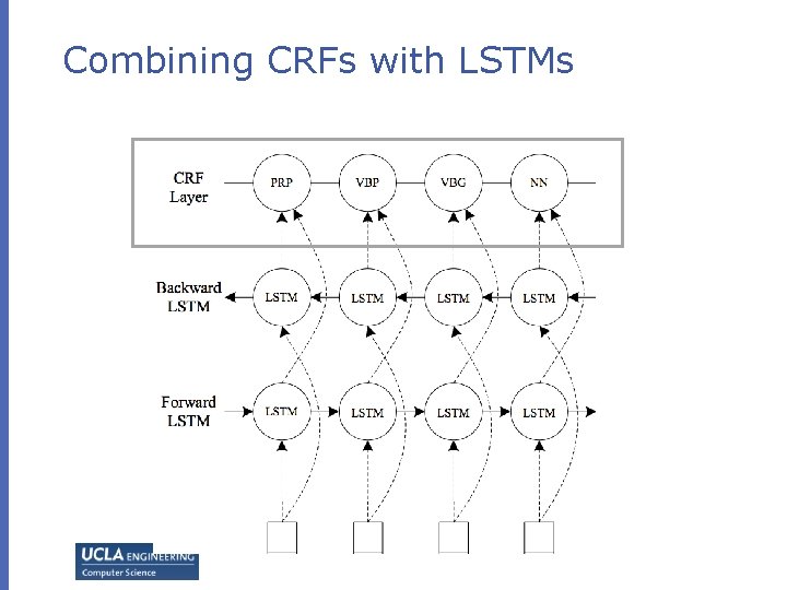 Combining CRFs with LSTMs Combining CRFs with LSTMs