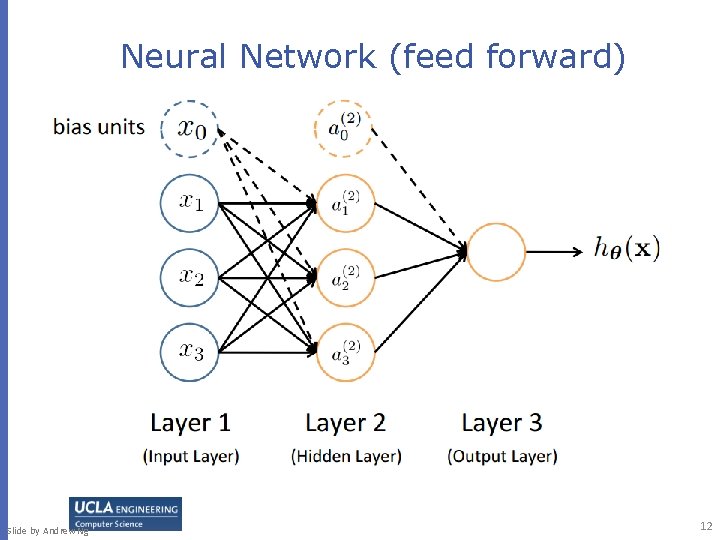 Neural Network (feed forward) Slide by Andrew Ng 12 Neural Network (feed forward) Slide by Andrew Ng 12