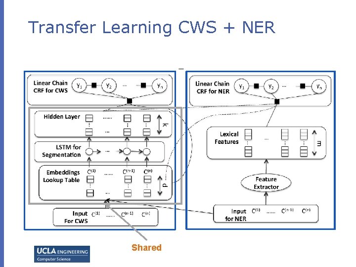 Transfer Learning CWS + NER Shared Transfer Learning CWS + NER Shared