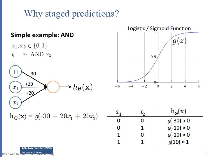 Why staged predictions? Based on slide and example by Andrew Ng 21 Why staged predictions? Based on slide and example by Andrew Ng 21