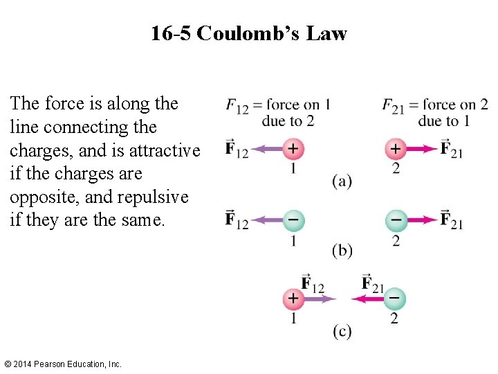 16 -5 Coulomb’s Law The force is along the line connecting the charges, and