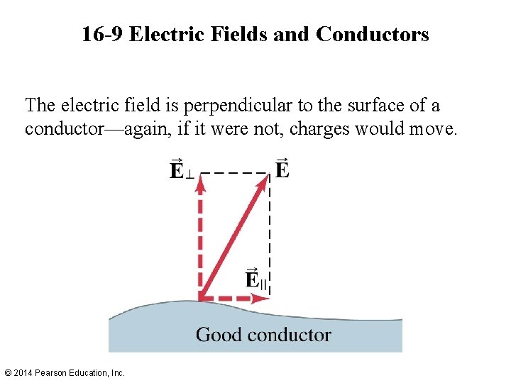 16 -9 Electric Fields and Conductors The electric field is perpendicular to the surface