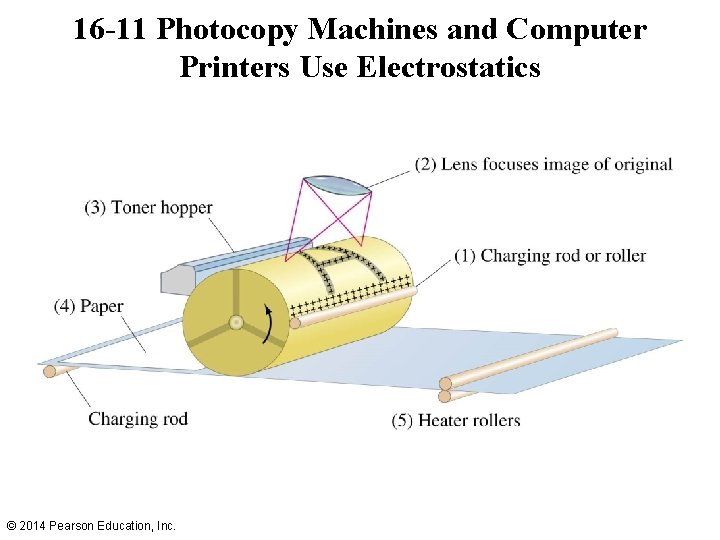 16 -11 Photocopy Machines and Computer Printers Use Electrostatics © 2014 Pearson Education, Inc.