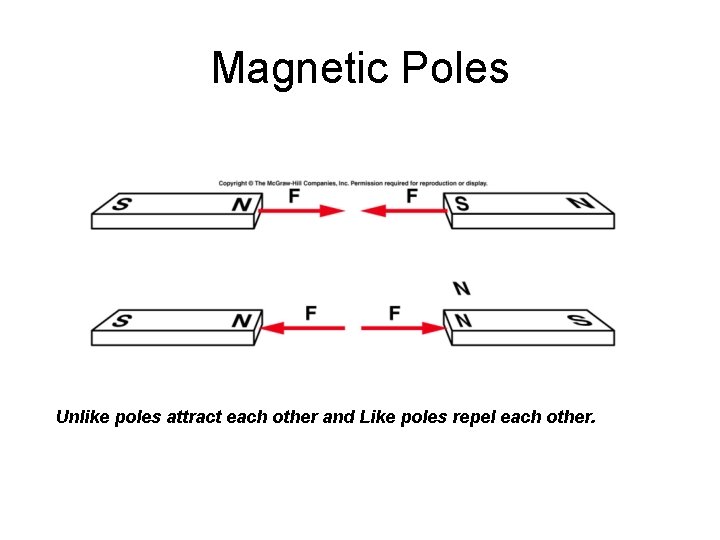 Magnetic Poles Unlike poles attract each other and Like poles repel each other. 