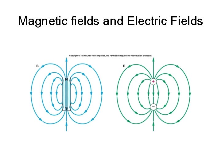 Magnetic fields and Electric Fields 