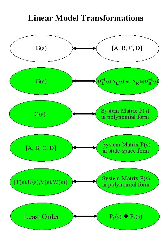 Linear Model Transformations G(s) [A, B, C, D] G(s) System Matrix P(s) in polynomial