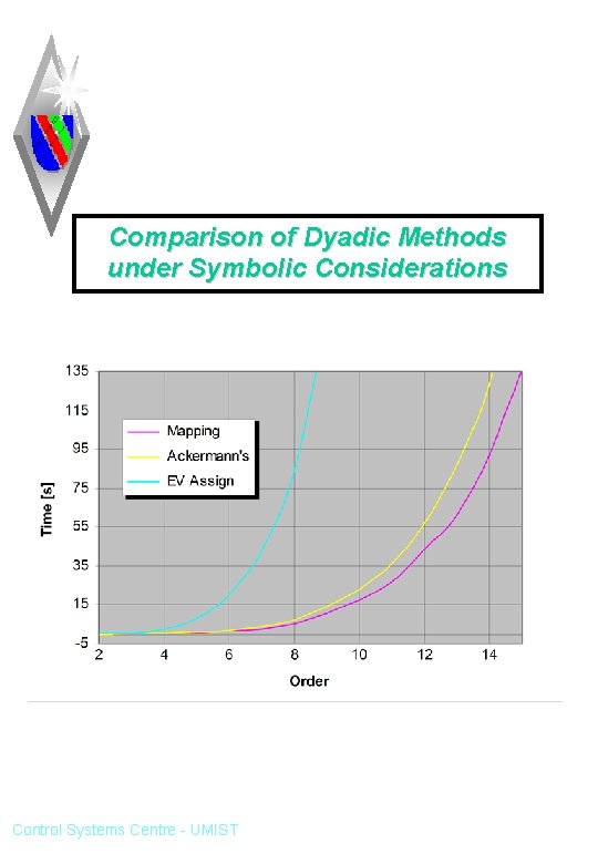 Comparison of Dyadic Methods under Symbolic Considerations Control Systems Centre - UMIST 