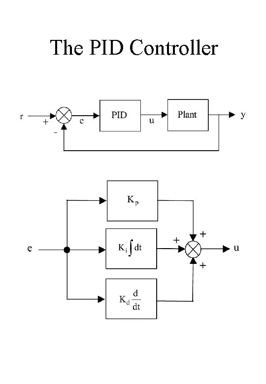 The PID Controller 