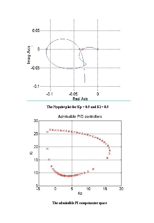 The Nyquist plot for Kp = 0. 5 and Ki = 0. 5 The Nyquist plot for Kp = 0. 5 and Ki = 0. 5