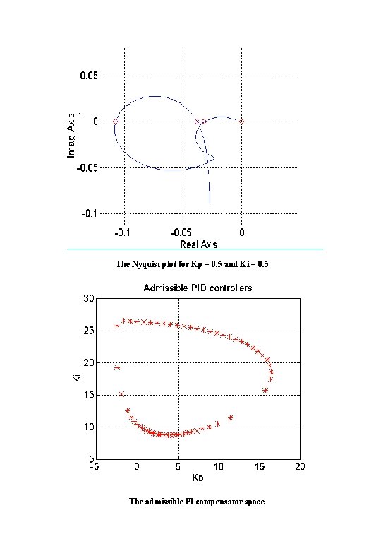  The Nyquist plot for Kp = 0. 5 and Ki = 0. 5