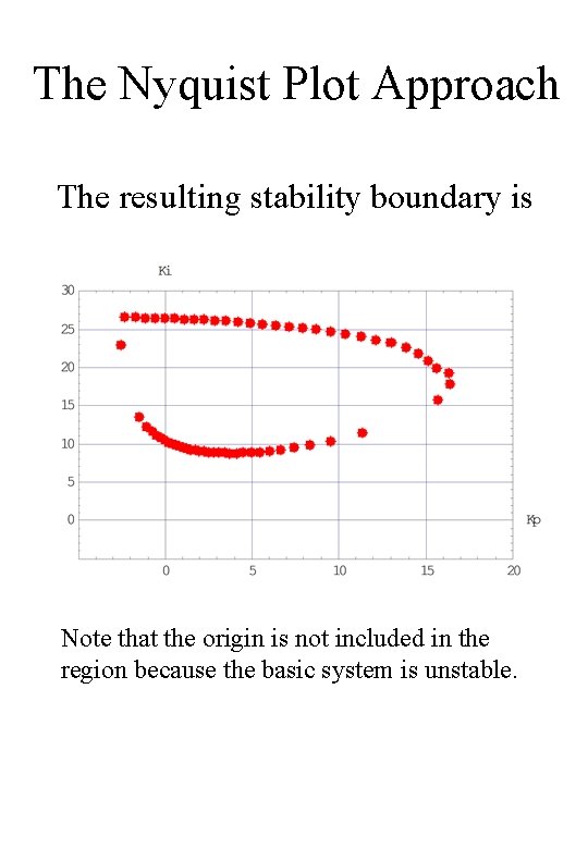 The Nyquist Plot Approach The resulting stability boundary is Note that the origin is
