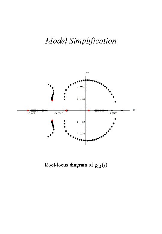 Model Simplification Root-locus diagram of g 1, 1(s) 