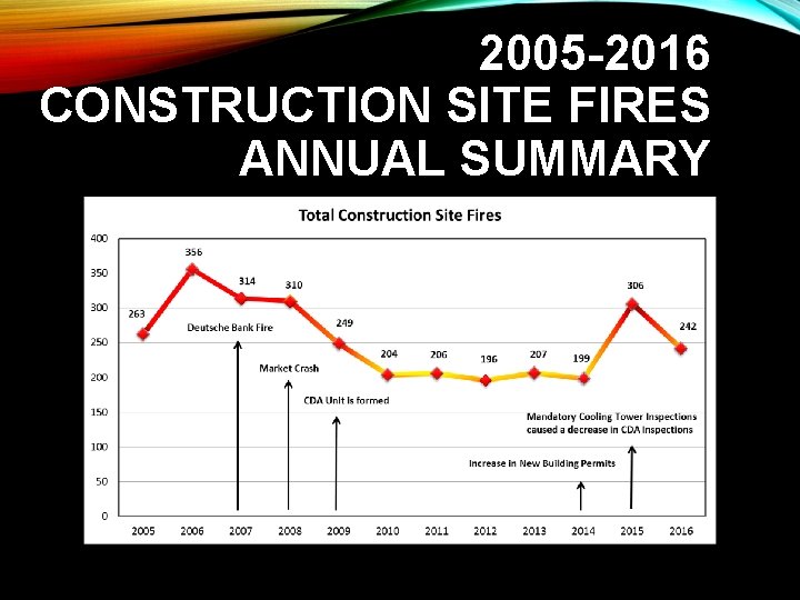2005 -2016 CONSTRUCTION SITE FIRES ANNUAL SUMMARY 2005 -2016 CONSTRUCTION SITE FIRES ANNUAL SUMMARY