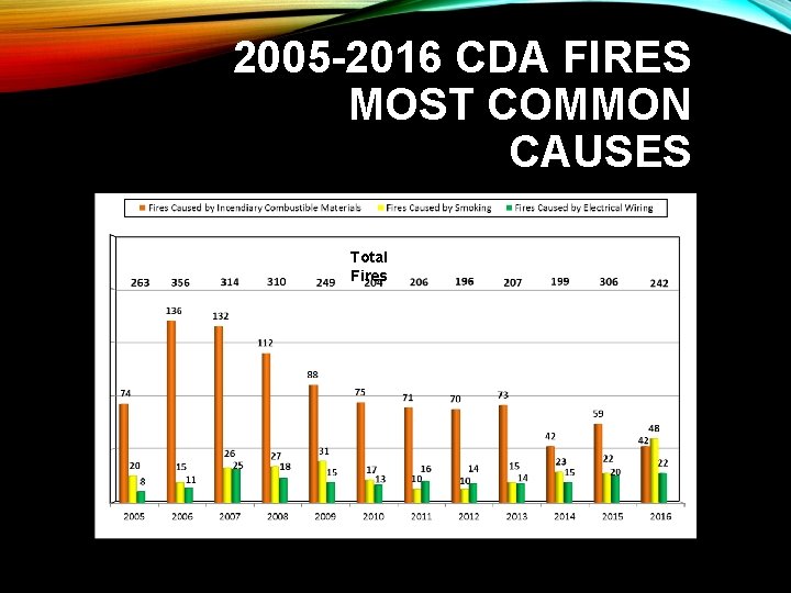 2005 -2016 CDA FIRES MOST COMMON CAUSES Total Fires 2005 -2016 CDA FIRES MOST COMMON CAUSES Total Fires