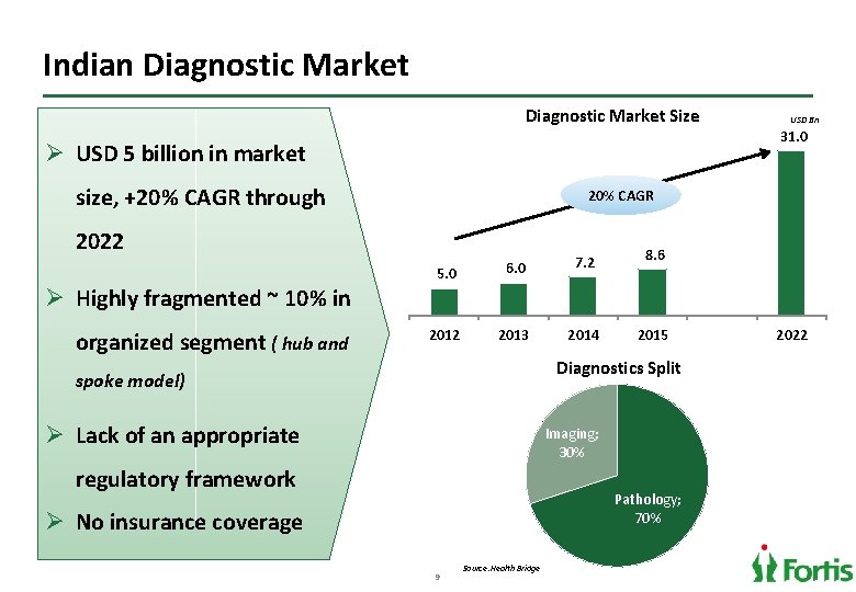 Indian Diagnostic Market Size Ø USD 5 billion in market size, +20% CAGR through