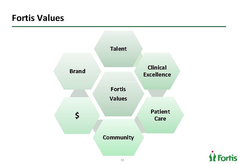 Fortis Values Talent Clinical Excellence Brand Fortis Values Patient Care $ Community 11 