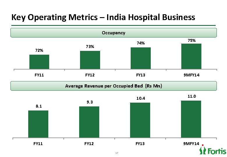 Key Operating Metrics – India Hospital Business Occupancy 72% FY 11 74% 73% FY