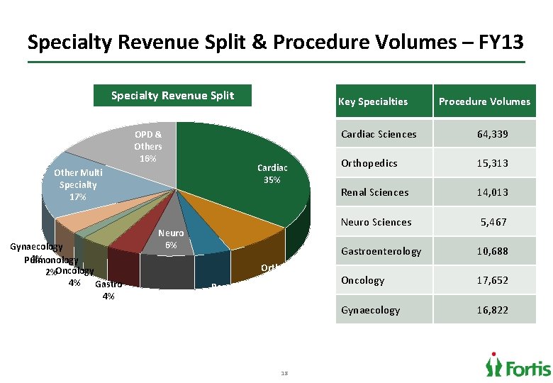 Specialty Revenue Split & Procedure Volumes – FY 13 Specialty Revenue Split OPD &