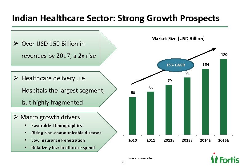 Indian Healthcare Sector: Strong Growth Prospects Market Size (USD Billion) Ø Over USD 150