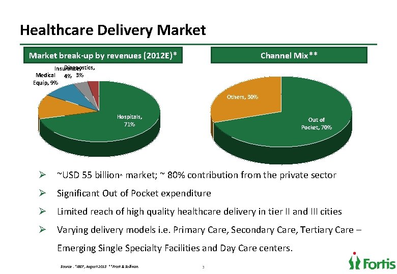 Healthcare Delivery Market Channel Mix** Market break-up by revenues (2012 E)* Diagnostics, Insurance, Medical