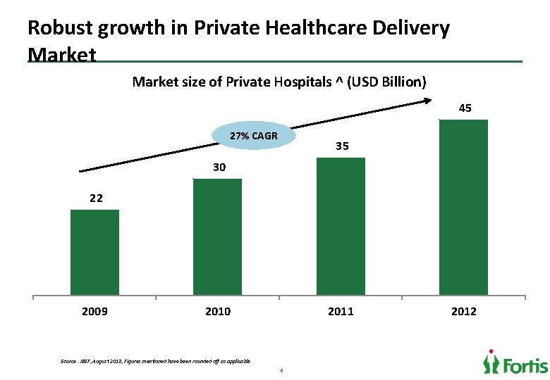 Robust growth in Private Healthcare Delivery Market size of Private Hospitals ^ (USD Billion)