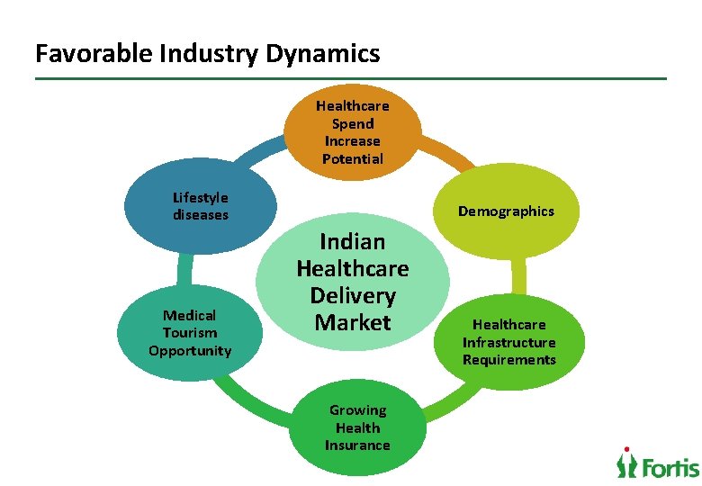Favorable Industry Dynamics Healthcare Spend Increase Potential Lifestyle diseases Medical Tourism Opportunity Demographics Indian