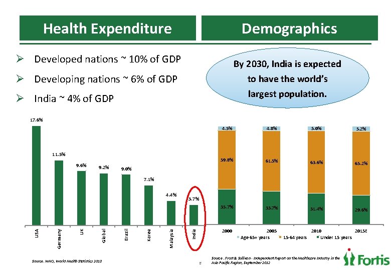 Demographics Health Expenditure Ø Developed nations ~ 10% of GDP By 2030, India is
