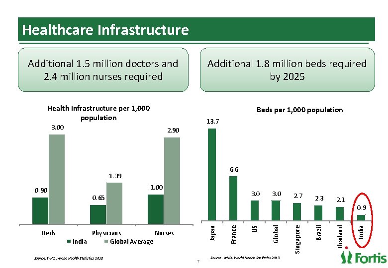 Healthcare Infrastructure Additional 1. 5 million doctors and 2. 4 million nurses required Additional