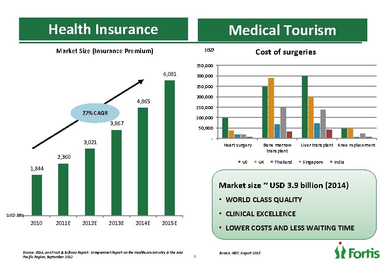 Health Insurance Medical Tourism Cost of surgeries USD Market Size (Insurance Premium) 350, 000