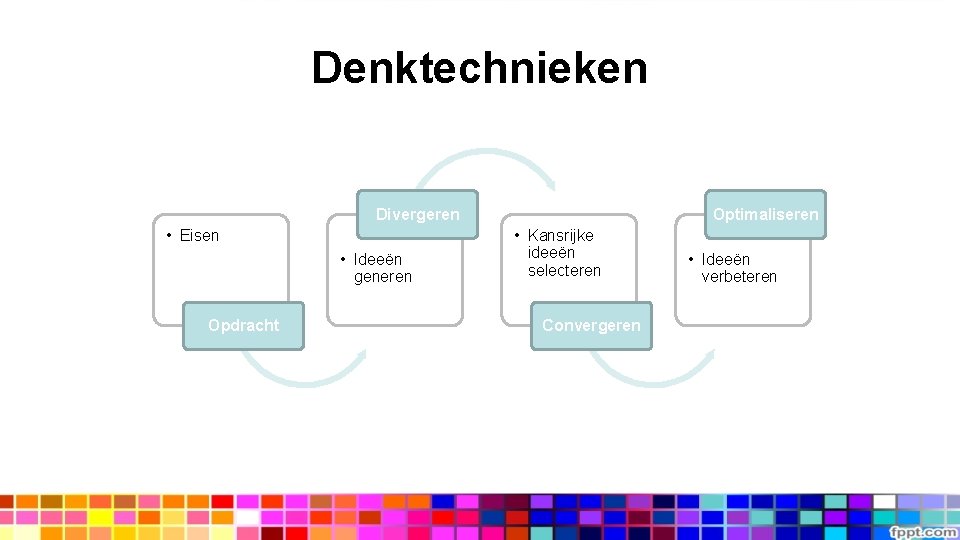 Denktechnieken Divergeren • Eisen • Ideeën generen Opdracht Optimaliseren • Kansrijke ideeën selecteren Convergeren