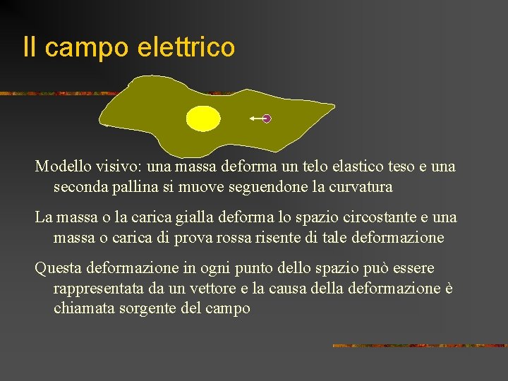 Il campo elettrico Modello visivo: una massa deforma un telo elastico teso e una