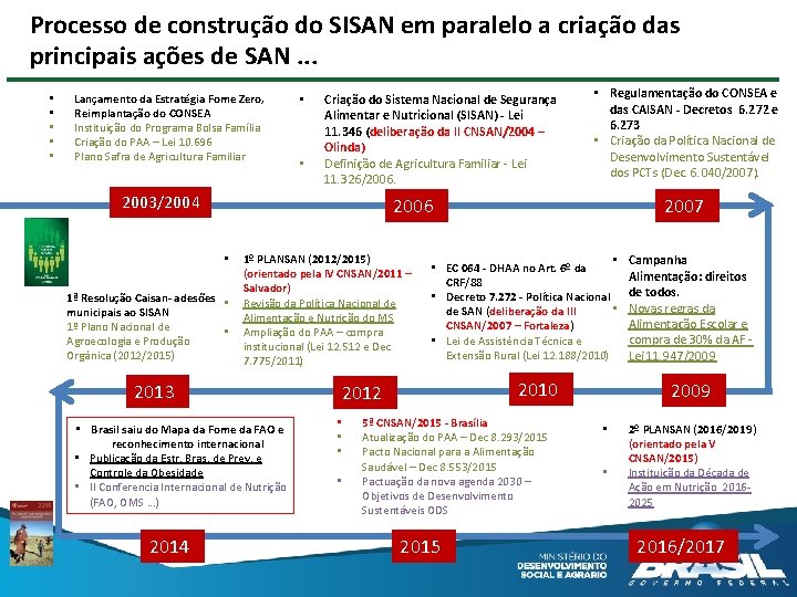 Processo de construção do SISAN em paralelo a criação das principais ações de SAN.