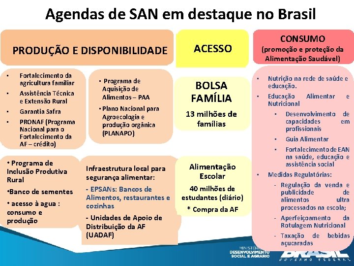 Agendas de SAN em destaque no Brasil PRODUÇÃO E DISPONIBILIDADE • Fortalecimento da agricultura