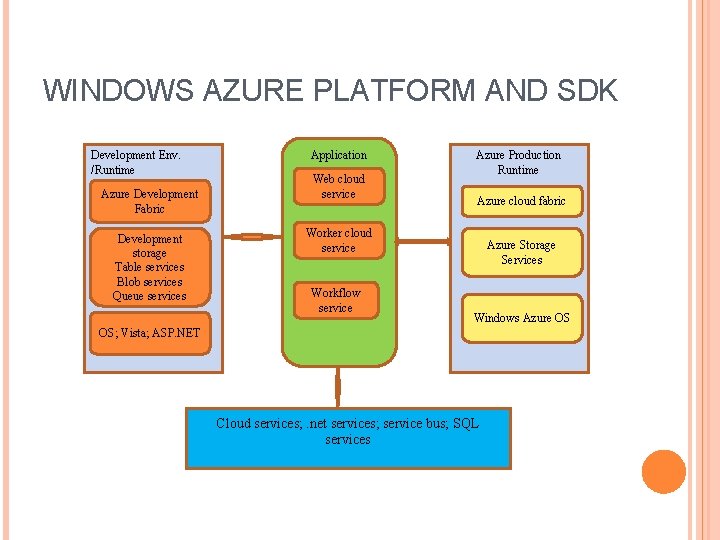 WINDOWS AZURE PLATFORM AND SDK Development Env. /Runtime Azure Development Fabric Development storage Table
