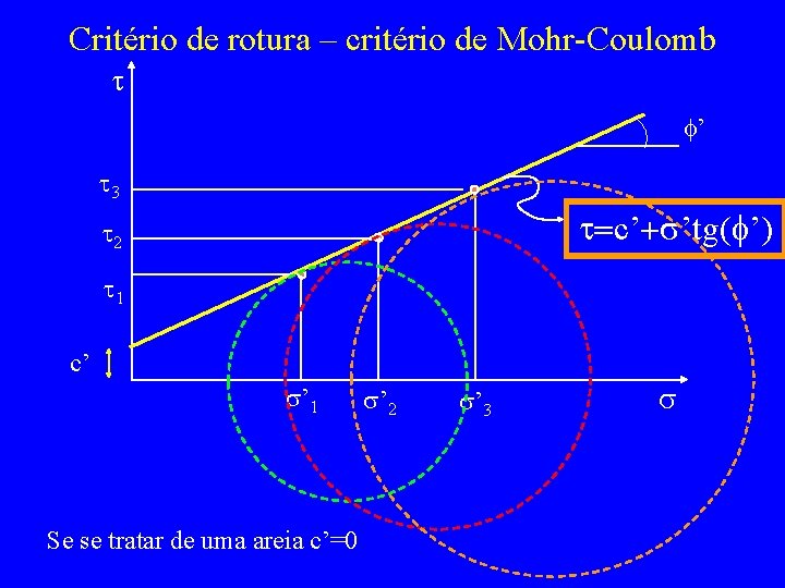 Critério de rotura – critério de Mohr-Coulomb t f’ t 3 t=c’+s’tg(f’) t 2