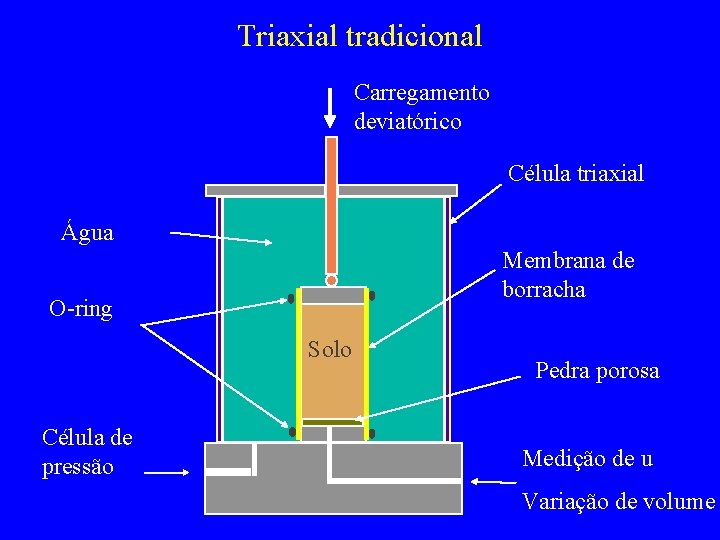 Triaxial tradicional Carregamento deviatórico Célula triaxial Água Membrana de borracha O-ring Solo Célula de