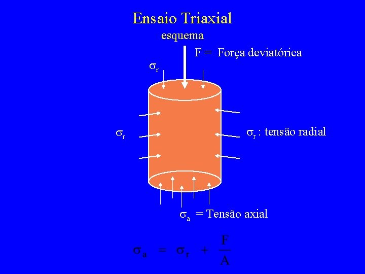 Ensaio Triaxial sr sr esquema F = Força deviatórica sr : tensão radial sa