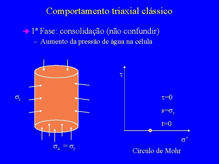 Comportamento triaxial clássico è 1ª Fase: consolidação (não confundir) – Aumento da pressão de