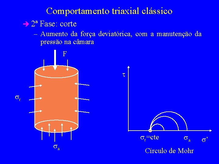 Comportamento triaxial clássico è 2ª Fase: corte – Aumento da força deviatórica, com a